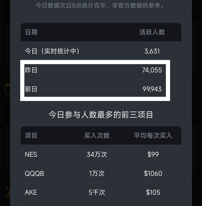 A Chinese-language dashboard shows active user statistics with yesterday (昨日) at 74,055 and the day before (前日) at 99,943, indicating a sharp drop of about 25,000 users. Below, the top three participating projects are listed as NES (340,000 buys at $99 avg), QQQB (10,000 buys at $1060 avg), and AKE (5,000 buys at $105 avg), illustrating the decline in "alpha farming" activity the post refers to.