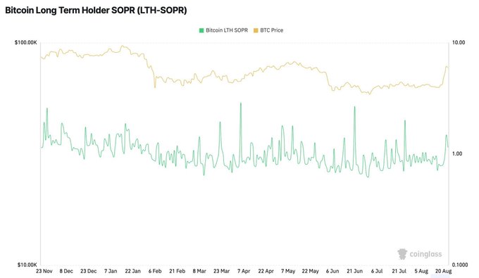 The chart titled “Bitcoin Long Term Holder SOPR (LTH-SOPR)” tracks Bitcoin’s BTC Price and LTH-SOPR from Nov. 29 to Aug. 20, with the green SOPR line rising above 1.000 since early August, signaling that long-term BTC holders are back in profit amid a slower, less robust uptrend.