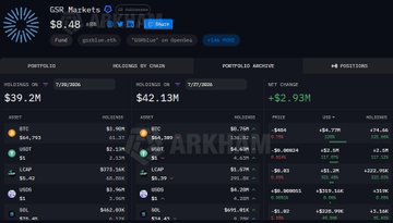 A dark-themed dashboard displays GSR Markets' portfolio metrics, showing a total balance of $39.2M, $42.13M holdings by chain, and net worth of $2.93M, with a wallet value increase highlighted. The interface includes tables of portfolio assets and positions, with visible tickers such as BTC, ETH, SOL, LCAP, LDO, POL, SNX, ZBT, 1INCH, EDGE, TA, TURTLE, FLUID, HONEY, and PLUME, directly reflecting the cryptocurrencies mentioned in the post about GSR's weekly holdings changes.