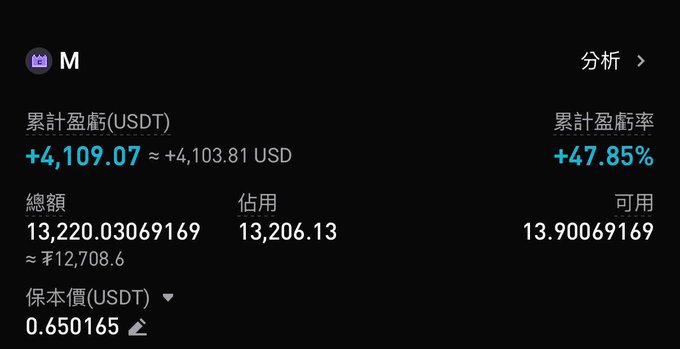 A cryptocurrency trading account dashboard for the token $M shows a cumulative profit and loss (P&L) of +4,109.07 USDT (approximately $4,103.81 USD), representing a strong gain of +47.85%, supporting the post's claim that the profit target is nearly achievable.
