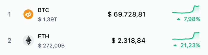 A cryptocurrency price ticker displays Bitcoin (BTC) at $69,728.81 with a 7.98% increase and a $1.39T market cap, followed by Ethereum (ETH) at $2,318.84 with a 21.23% increase and a $272.00B market cap.