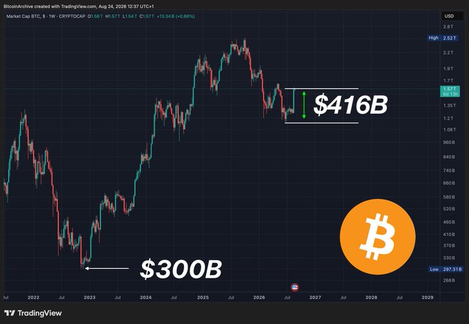 A TradingView chart of TOTAL market cap shows it surging from a July 2022 low of $300B to a recent $1.627T, with a highlighted $416B gain over the past 9 weeks—illustrating how the recent rally alone added more value than the entire crypto market cap held three years ago.