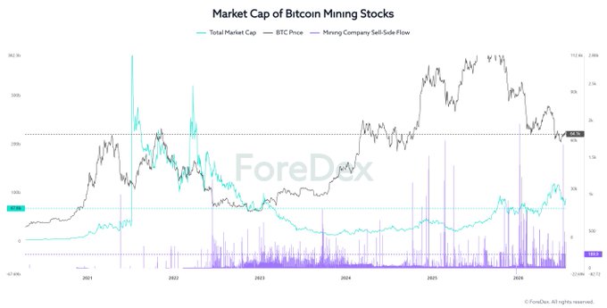 The chart, titled "Market Cap of Bitcoin Mining Stocks," tracks the total market cap of mining companies (cyan line), BTC price (black line), and mining company sell-side flow (purple bars) from 2021 to 2026, showing the total market cap dropping from around $100 billion to $67.8 billion while BTC price remains relatively stable around $110k. This visualizes the post's point that mining companies' stock valuations are weakening despite Bitcoin's price holding up, indicating investor pressure specifically on the mining sector.