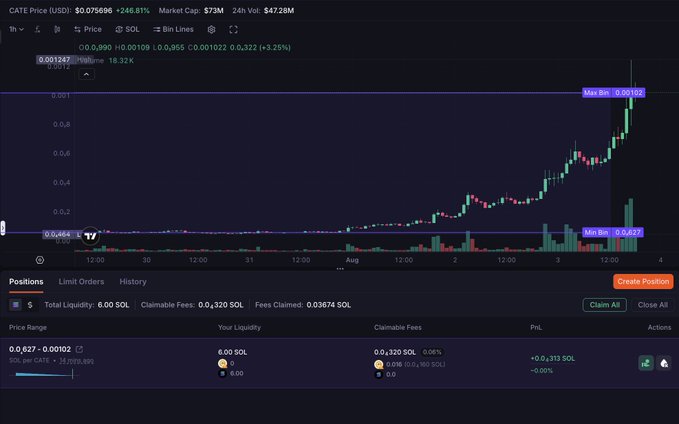A trading chart for CATE token priced at $0.075696 (+246.81%) showing a strong upward trend with liquidity positions below.