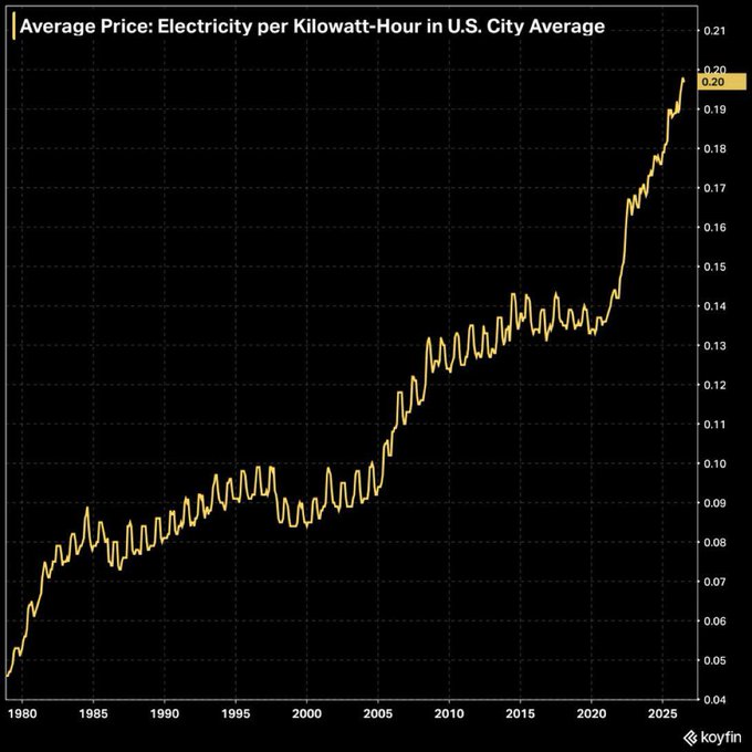 A line chart titled "Average Price: Electricity per Kilowatt-Hour in U.S. City Average" from Koyfin shows prices climbing from about $0.05/kWh in 1980 to a peak of $0.20/kWh in 2025, with the steepest acceleration occurring after 2020—visually confirming the post's alert about electricity prices approaching 20 cents per kilowatt-hour at their fastest pace in decades.