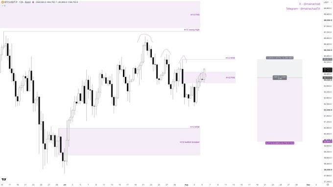 A BTC/USD 12-hour candlestick chart on TradingView displays a downward trend with marked lower highs, a key H12 Fair Value Gap (FVG), a swing high, and a bullish breaker zone around $65,800, with the price currently hovering near $63,716—aligning with the post's analysis that BTC remains in a downtrend until a bullish Market Structure Break (MSB) is confirmed.