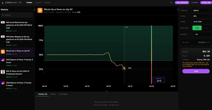 A Convexal trading platform screenshot showing a Bitcoin Up or Down on July 16 prediction market, currently priced at $83.29 with a 27% probability.