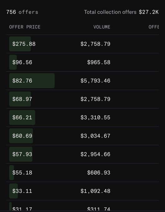 A dark-themed interface displays a list of 756 collection offers totaling $27.2K, showing prices ranging from $275.88 down to $31.17 alongside their respective volumes.