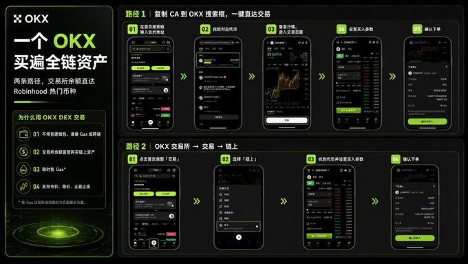 A Chinese-language instructional graphic explaining how to copy a CA address to the OKX search bar to trade, with the headline '一个OKX 买遍全链资产' (One OKX, buy assets across all chains).