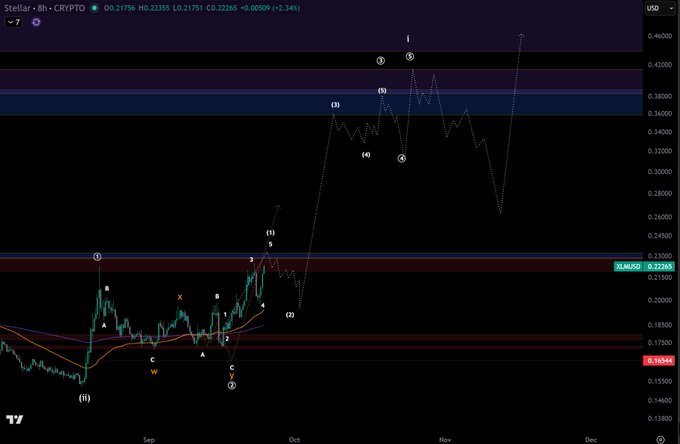 The image shows a Stellar (XLMUSD) crypto price chart annotated with Elliott Wave labels (i, ii, iii, iv, v and corresponding subwaves), displaying a current price around $0.21751, with the post highlighting how XLM is following a wave scenario projected from late August with maintained upside targets.