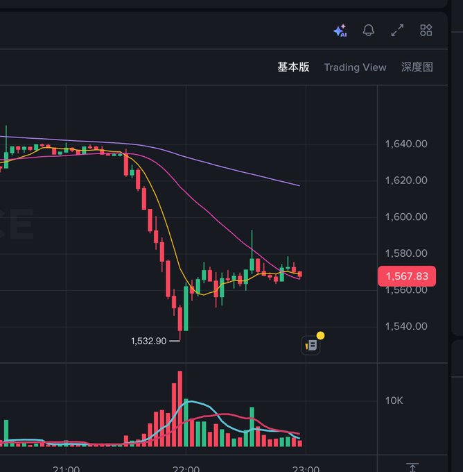 A cryptocurrency trading chart on Trading View shows a sharp price decline in Ethereum (ETH) from around 1,640 to a low of 1,532.90, currently trading at 1,567.83, visually reinforcing the post's dramatic claim that "ETH is dead, burn paper offerings."