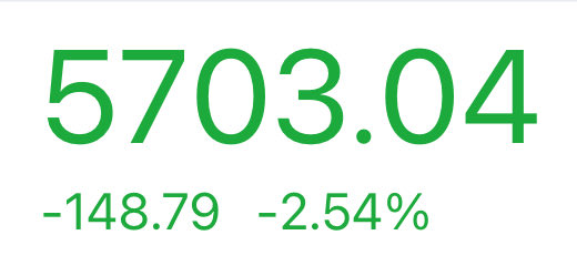 The image shows a stock or index quote of 5703.04, down 148.79 points or 2.54%, displayed in green text, reflecting a notable market drop that aligns with the poster's frustration about waiting for explanations for the decline.