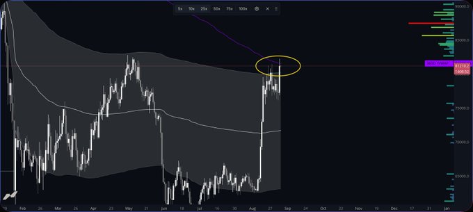 A financial trading chart displaying Bitcoin price action with candlesticks and volume bars on the right side, showing price levels around 85,060, with a yellow oval highlighting a resistance area near the upper boundary.