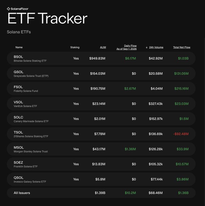 The image shows the SolanaFloor ETF Tracker displaying Solana ETFs, with "All Issuers" showing total AUM of $1.39B, $10.2M in daily flows, $68.46M in 24h volume, and $1.36B in total net flow as of September 1, 2026. This corresponds with the post's mention of $10.9M in net inflows, highlighting the 11-day streak of positive flows into U.S. spot Solana ETFs.