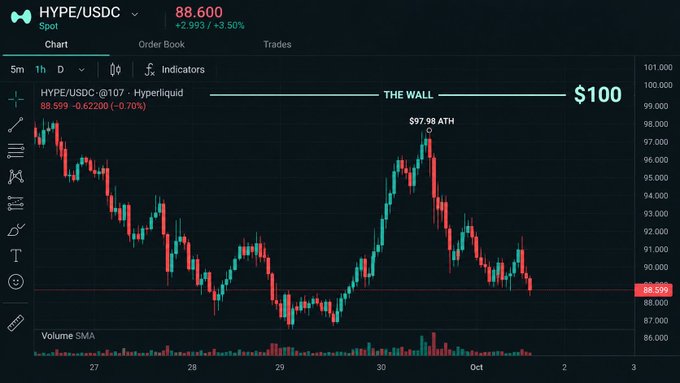 A candlestick chart showing HYPE/USDC on Hyperliquid spot, currently priced at 88.600 (+2.993 / +3.50%), with a horizontal line labeled 'THE WALL' at $100 and an all-time high marked at $97.98.