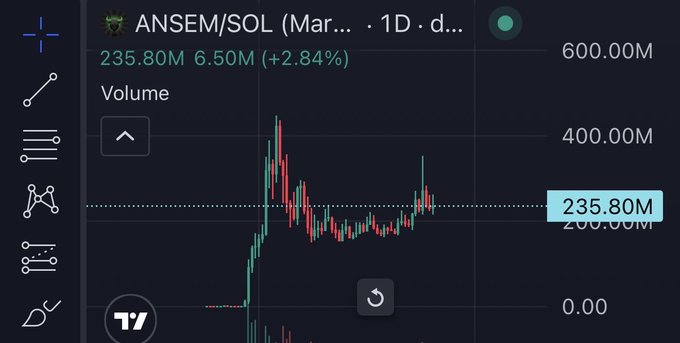 A TradingView candlestick chart showing the ANSEM/SOL (Mar) daily volume at 235.80M, up 6.50M (+2.84%), illustrating the billions in trading volume referenced in the post about $ANSEM.