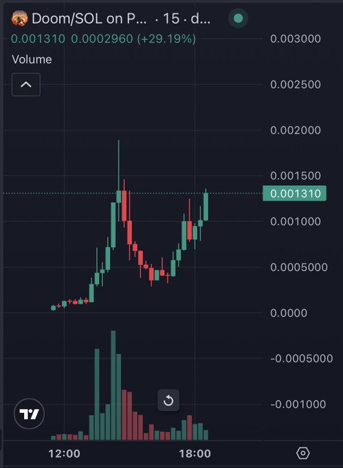 The image displays a candlestick chart for "Doom/SOL" on a trading platform, showing a price of 0.001310 and a recent increase of +29.19%. This relates to the accompanying post by showing the exact price and context of the surge in the "Doom/SOL" cryptocurrency.