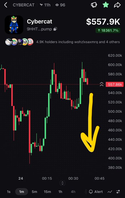 A mobile trading app chart for "CYBERCAT" showing a value of $557.9K with a 18361.7% increase, featuring a large yellow downward arrow drawn over the candlestick chart.