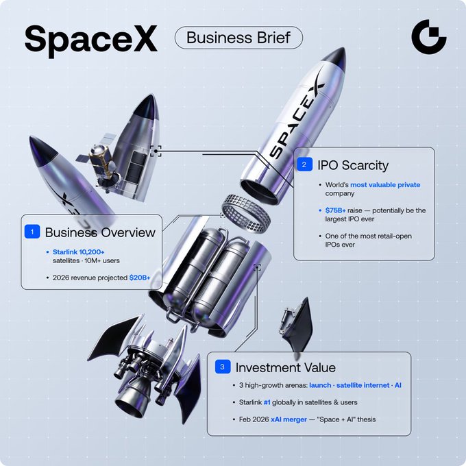 The image shows a 3D rendering of a rocket with the text "SpaceX Business Brief" at the top. Below this, there are three different sections that provide information about the company's business overview, IPO Scarity, and investment value. The rocket is depicted in various stages of assembly, showcasing its components such as engines, fuel tanks, and other parts. The image also includes a list of companies listed on the rocket, including "Starlink" and "Satellite Internet".