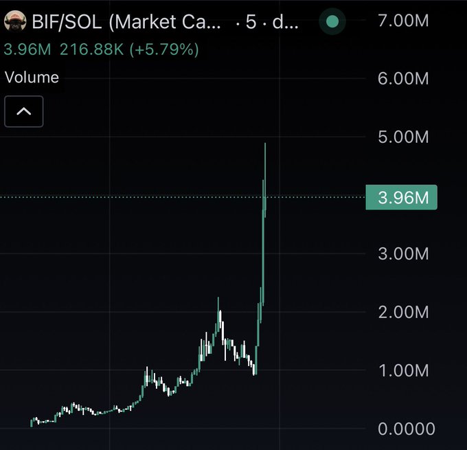 A 5-day volume chart for BIF/SOL shows a dramatic spike to 3.96M (up 5.79%), illustrating the massive trading surge behind the token's reported 500x gains.

Key data visible:
- Ticker: BIF/SOL
- Current Volume: 3.96M (highlighted)
- Change: 216.88K (+5.79%)
- Chart timeframe: 5 days
- Peak volume spike reaching near the 5.00M mark on the y-axis

The post's "500x $BIF" claim aligns with the chart, which shows BIF's price climbing steadily over the 5-day period before a sharp vertical breakout — consistent with a parabolic pump.