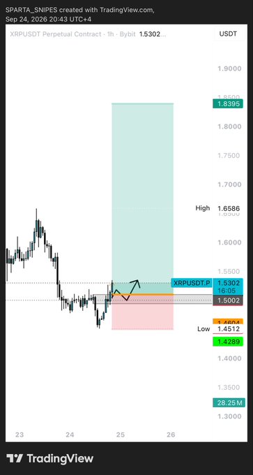 A TradingView chart of XRPUSDT Perpetual Contract on Bybit showing a long position setup with entry at 1.5302, high at 1.6586, and low at 1.4512, posted by 'SPARTA_SNIPES'.