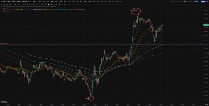 A cryptocurrency/stock trading chart showing a price trend with a sharp upward spike, featuring circled highlights labeled 'Bull' and 'Bear'.