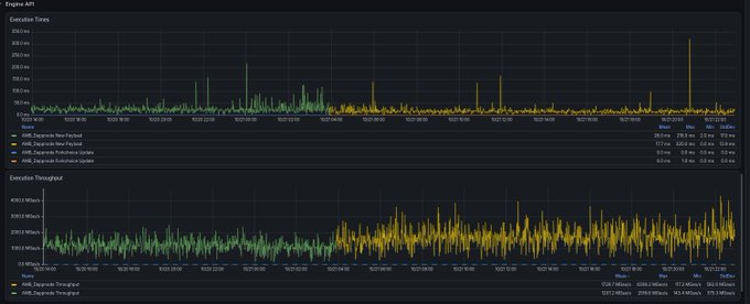 A dark Grafana-style dashboard titled “Engine API” displays two time-series charts, “Execution Times” and “Execution Throughput,” with legends including “AWS_DescribeTimePassDate,” “AWS_DescribeTimePass,” “AWS_DescribeTimePeriod,” and “AWS_DescribeExecutionUpdates.”
