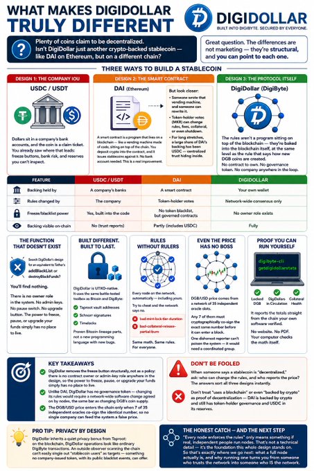 An informational infographic titled 'WHAT MAKES DIGIDOLLAR TRULY DIFFERENT' comparing USDC, DAI, and DigiDollar across features, with sections like 'THREE WAYS TO BUILD A STABLECOIN' and 'KEY TAKEAWAYS'.
