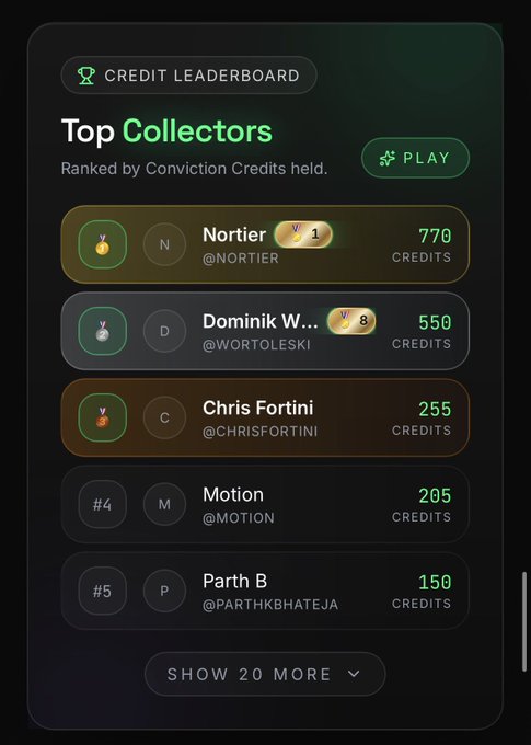 A 'Credit Leaderboard - Top Collectors' mobile app screen ranking users by Conviction Credits: Nortier (770), Dominik W... (550), Chris Fortini (255), Motion (205), and Parth B (150).