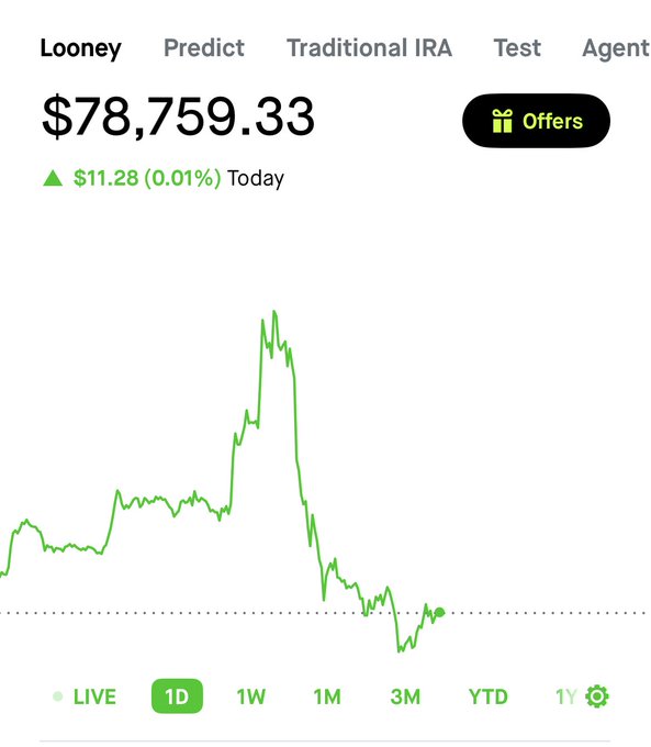 A stock chart titled 'Looney' shows a value of $78,759.33 with a $11.28 (0.01%) increase today, displaying a dramatic spike on the graph.