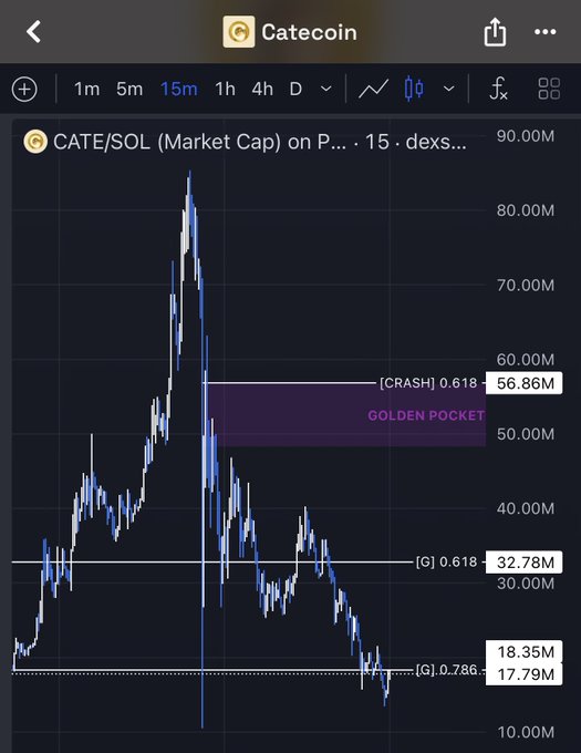 A candlestick chart of CATE/SOL market cap on a DEX, showing a peak around 85M followed by a sharp crash and consolidation near 17-18M. The post references the current 16.6M level and the ambitious possibility of reaching 100M-1B, while the chart highlights a "Golden Pocket" zone around 50-58M marked as a potential recovery target at the 0.618 Fibonacci retracement.