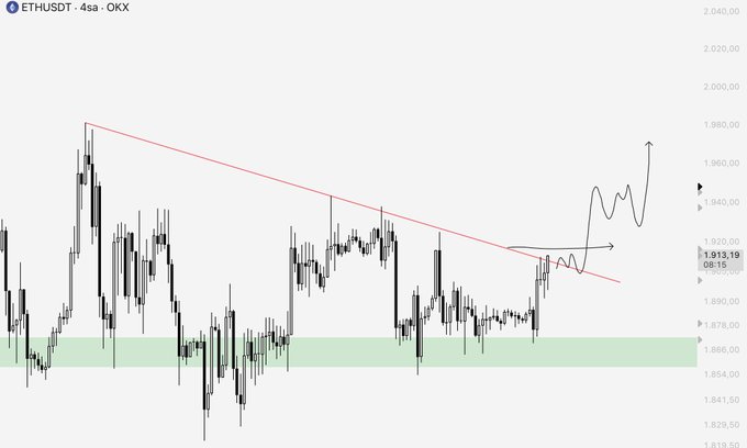 The image shows a 4-hour candlestick chart of ETHUSDT on OKX, currently priced at 1,915.19 USDT, featuring a descending red trendline and a green support zone around 1,866.00. A hand-drawn black arrow projects a potential bullish breakout above 1,915 toward higher targets near 1,960, aligning with the post's call for a four-hour close above that level to confirm upside momentum.