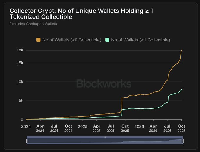 A Blockworks data chart titled "Collector Crypt: No of Unique Wallets Holding ≥ 1 Tokenized Collectible" (excluding Gachapon Wallets) shows two metrics growing from near zero in early 2024 to approximately 18,000 wallets with at least one collectible and 8,000 with more than one by October 2026—evidence that Collector Crypt has built sustained, non-gambling user adoption rather than relying on gachapon mechanics.