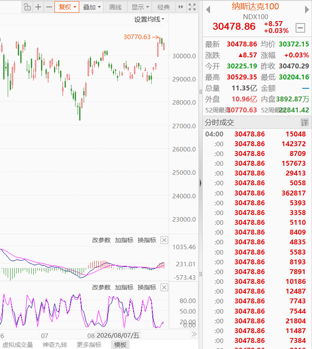 A financial trading interface shows the Nasdaq 100 (NDX100) index chart reaching a recent high of 30770.63, with current price at 30478.86 (+8.57, +0.03%), accompanied by candlestick patterns, MACD and KDJ indicators below, and real-time tick-by-tick order data on the right side. The image illustrates the post's point about the U.S. stock market—specifically the Nasdaq—soaring to impressive highs despite concerns over inflation, Fed rate hikes, Treasury yields, and geopolitical tensions that often distract investors.