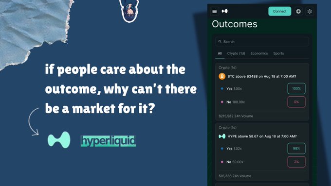 The image shows a promotional graphic with the question "if people care about the outcome, why can't there be a market for it?" alongside the Hyperliquid logo, next to a screenshot of Hyperliquid's "Outcomes" trading interface displaying prediction markets for BTC above $63,488 (100%) and HYPE above $58.67 (98%), illustrating the platform's expansion beyond traditional crypto perps into event-based prediction markets.