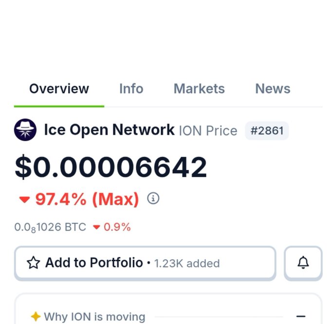 A cryptocurrency price tracker showing Ice Open Network (ION) at $0.000006642, down 97.4% (Max), ranked #2861.