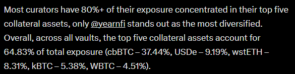The image displays text about Yearn Finance's vault curators, noting that most have 80%+ exposure concentrated in their top five collateral assets, with @yearnfi standing out as the most diversified. It also shows that across all vaults, the top five collateral assets (cbBTC - 37.44%, USDe - 9.19%, wstETH - 8.31%, kBTC - 5.38%, WBTC - 4.51%) account for 64.83% of total exposure. This supports the post's message that Yearn Finance takes a notably different approach to diversification compared to other curators on the platform.