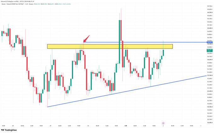 A Bitcoin/TetherUSDT TradingView candlestick chart on a 30-minute timeframe, showing price action with a highlighted yellow resistance zone marked by a red arrow and an ascending blue trendline.