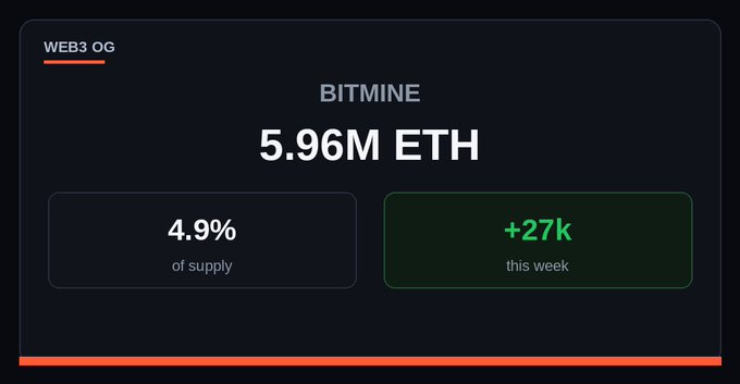 A dashboard showing 'BITMINE' holding 5.96M ETH, representing 4.9% of supply with a +27k increase this week.