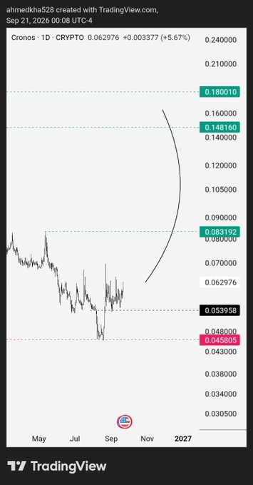 A TradingView chart of Cronos (CRYPTO) on a 1D timeframe from Sep 21, 2026, showing a price of 0.062976 (+5.67%) with a hand-drawn curved arrow projecting a potential rise toward 0.148160–0.180010.
