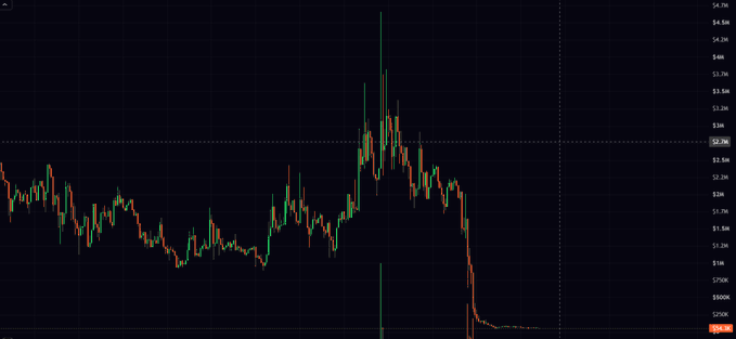 A financial chart showing candlestick price action with a dramatic spike upward to around $4.0M followed by a sharp decline, with price levels ranging from $120K to $4.7M visible on the right axis.
