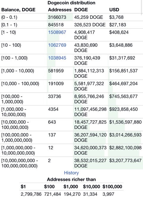 A table detailing 'Dogecoin distribution' shows the number of addresses, DOGE holdings, and USD value across various balance tiers, ranging from 0-1 DOGE up to 100,000,000-100,000,000,000 DOGE.