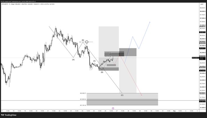 A TradingView chart of Bitcoin (BTC) on a 4-hour timeframe shows Elliott Wave labeling (A, B, C) and a planned short hedge with a red downward arrow, aligning with the post's description of a triggered hedge and profit-taking on long positions.