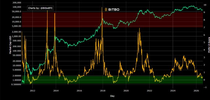 A logarithmic chart by BitboBTC tracking Bitcoin's Market Cap USD (orange) and Hype/Zoom (teal) from 2012 to 2026, showing market cap oscillating between roughly $300B–$1T while hype indicators repeatedly spike into red overbought zones and bottom in green areas around 0–1. The post’s claim that "the bottom isn't close" is undercut by the chart itself, which shows the current market cap sitting near historical cycle lows and the hype metric plunged into the green "bottom" band, suggesting conditions historically associated with cycle bottoms.