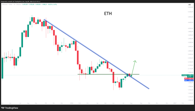 A TradingView chart for Ethereum (ETH) on the USD pair shows price action breaking above a descending trendline with a bullish arrow drawn at the breakout, while the current price sits at 1,925.26 after a -3.56% decline—aligning with the "Nothing changed" sentiment as the breakout remains unconfirmed despite the technical setup.