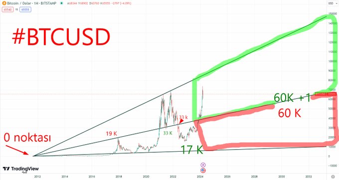"Focus on what is in the image and how it relates to the post", implies that the viewer should look at the visual content of the image, such as the graph or chart representing Bitcoin's price fluctuations over time. The post may be discussing Bitcoin's current state, trends, or the future value of Bitcoins based on past data. By focusing on this information, viewers can better understand and appreciate the context behind the visual elements in the image.