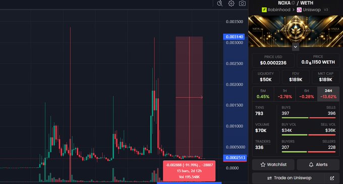 A cryptocurrency trading chart displays the NOXA/WETH pair on Uniswap v3, showing a price drop from approximately $0.003140 to $0.0002236 with a -91.96% decline over 13 hours, marked by Robinhood and Uniswap branding.