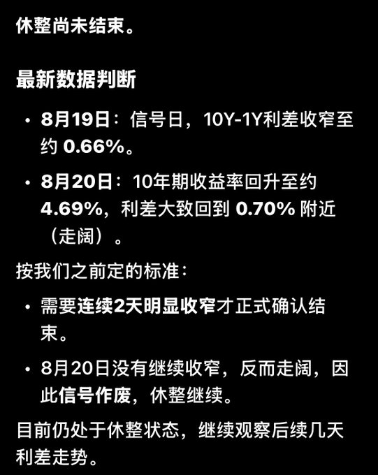 A Chinese-language market analysis note stating that a "rest period" has not yet ended, with bullet points tracking the 10Y-1Y yield spread narrowing to ~0.66% on August 19 and widening back to ~0.70% on August 20, concluding that the signal is invalidated and observation continues. The image accompanies commentary about $BTC remaining in a rebound trend while interest rates continue resting.