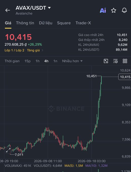 A Binance app screenshot shows the price chart for 'AVAX/USDT' at 10.415, displaying a significant upward trend over a 4-hour timeframe.