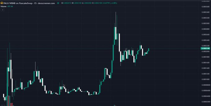 A candlestick chart for the token PALU/WBNB on PancakeSwap shows a recent sharp upward price spike, with the current value displayed as 0.002189 (around +4.98%) on a 15-minute timeframe. The accompanying post provides the contract address 0x769d821138Fe8030692af39855E4dE7a04657777, identifying the specific token being charted.